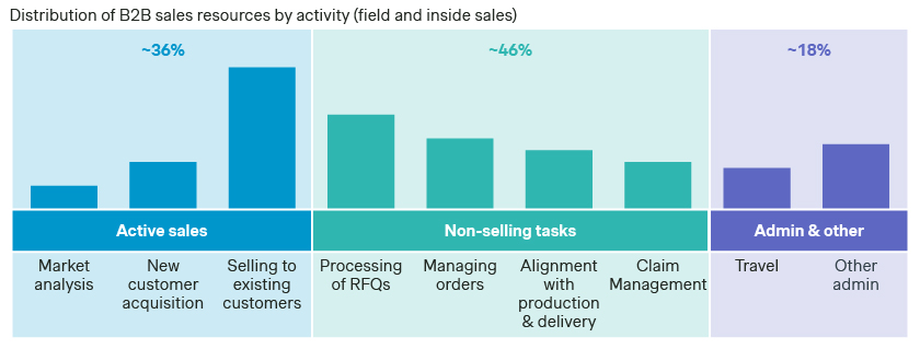 distribution of B"B sales resources by activity